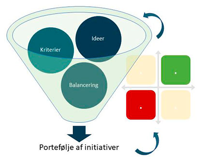 Portefølje af initiativer